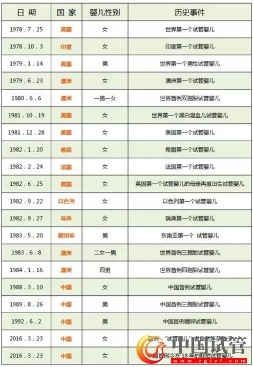 一组数据展示中国试管婴儿30年的发展历程! (图1) 一组数据展示中国试管婴儿30年的发展历程! (图1)