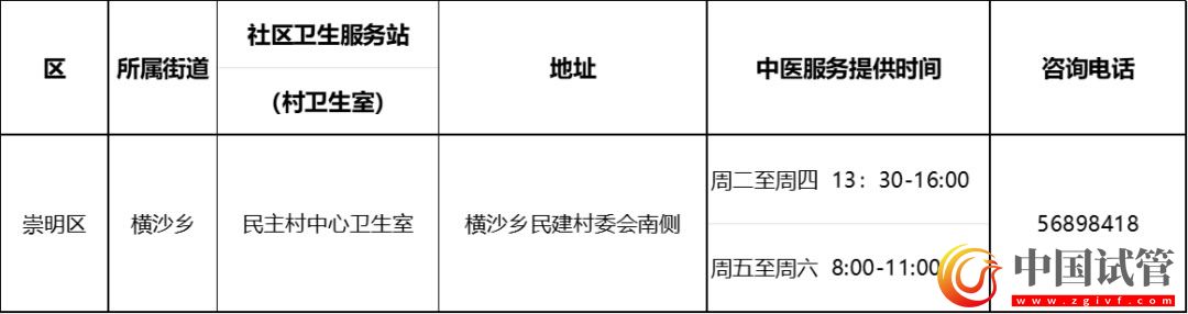 沪第二批中医药特色示范社区卫生服务站(村卫生室)建成(图19) 沪第二批中医药特色示范社区卫生服务站(村卫生室)建成(图19)