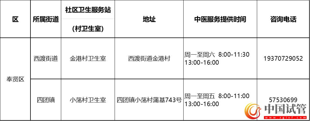 沪第二批中医药特色示范社区卫生服务站(村卫生室)建成(图18) 沪第二批中医药特色示范社区卫生服务站(村卫生室)建成(图18)