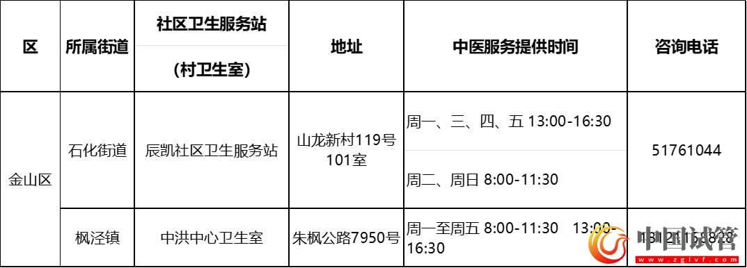 沪第二批中医药特色示范社区卫生服务站(村卫生室)建成(图15) 沪第二批中医药特色示范社区卫生服务站(村卫生室)建成(图15)