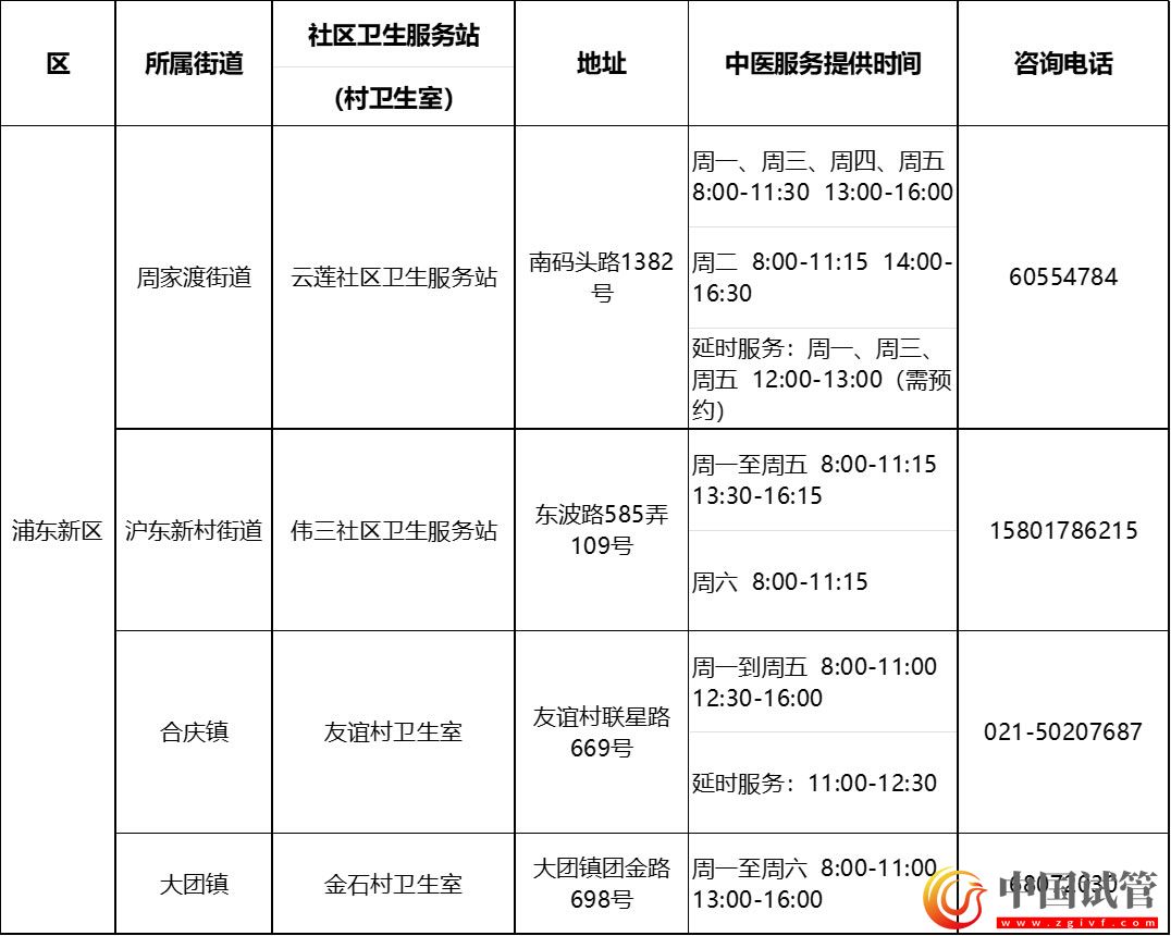沪第二批中医药特色示范社区卫生服务站(村卫生室)建成(图14) 沪第二批中医药特色示范社区卫生服务站(村卫生室)建成(图14)