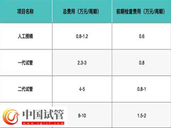 在舟山公立医院做试管婴儿四万元够吗？